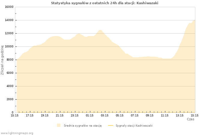 Wykresy: Statystyka sygnałów