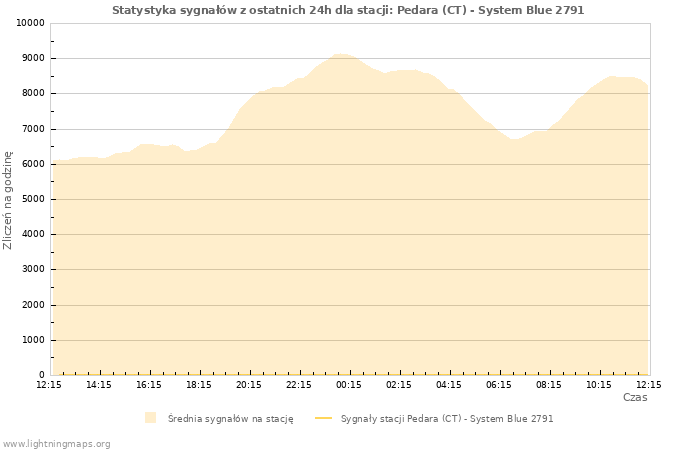 Wykresy: Statystyka sygnałów