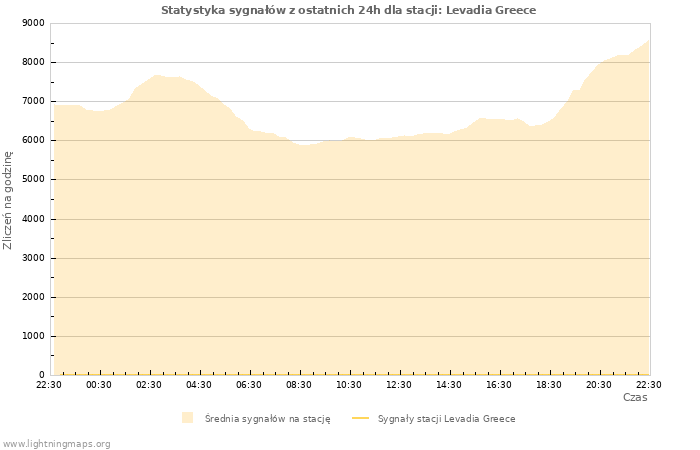 Wykresy: Statystyka sygnałów