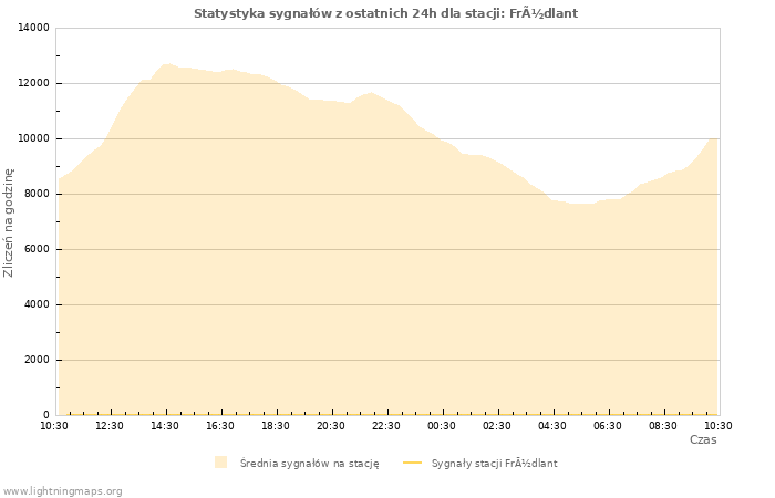 Wykresy: Statystyka sygnałów