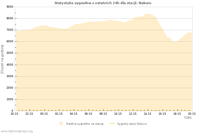 Wykresy: Statystyka sygnałów