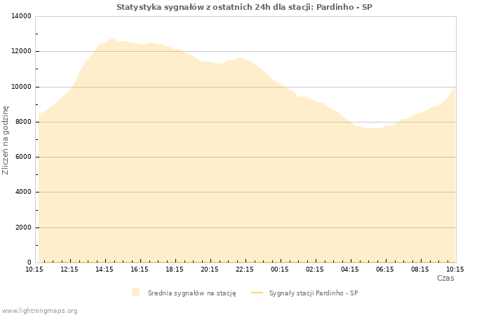 Wykresy: Statystyka sygnałów