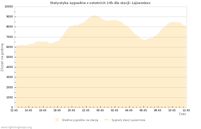 Wykresy: Statystyka sygnałów