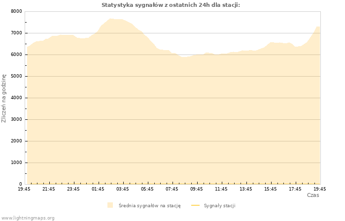 Wykresy: Statystyka sygnałów