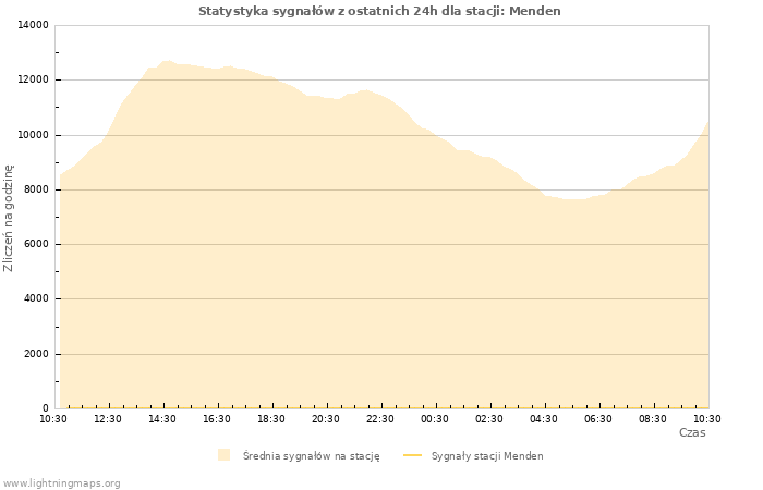 Wykresy: Statystyka sygnałów