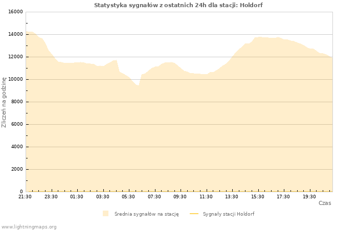 Wykresy: Statystyka sygnałów