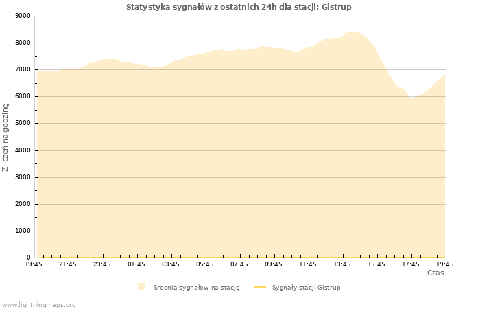 Wykresy: Statystyka sygnałów