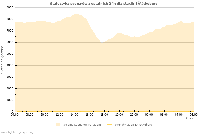 Wykresy: Statystyka sygnałów