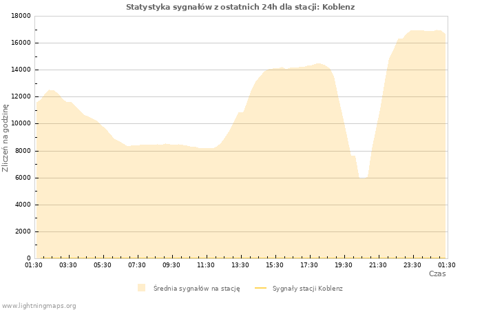 Wykresy: Statystyka sygnałów