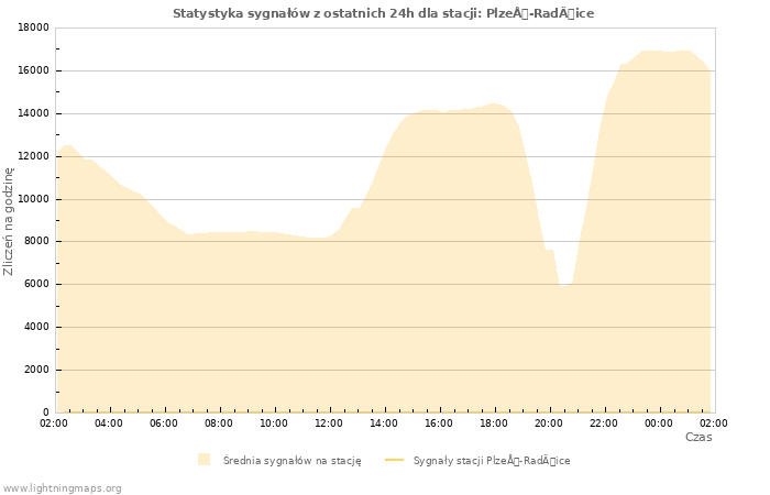 Wykresy: Statystyka sygnałów