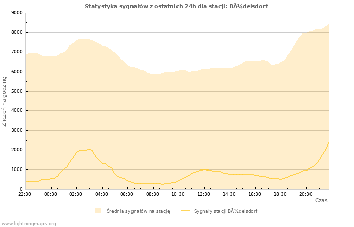 Wykresy: Statystyka sygnałów