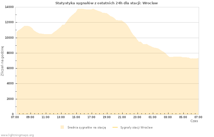 Wykresy: Statystyka sygnałów