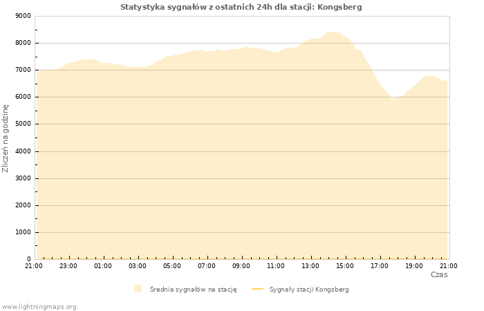 Wykresy: Statystyka sygnałów