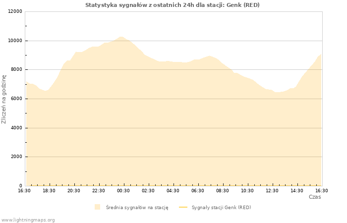 Wykresy: Statystyka sygnałów