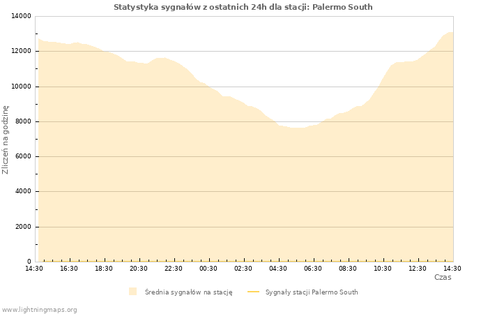 Wykresy: Statystyka sygnałów