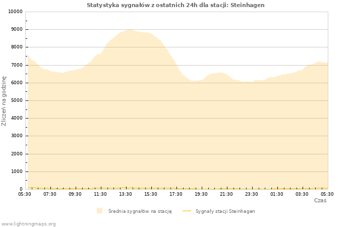 Wykresy: Statystyka sygnałów