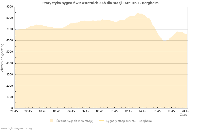 Wykresy: Statystyka sygnałów