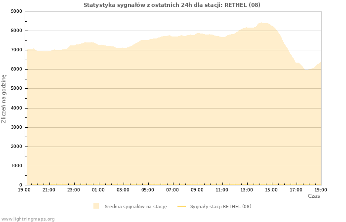 Wykresy: Statystyka sygnałów