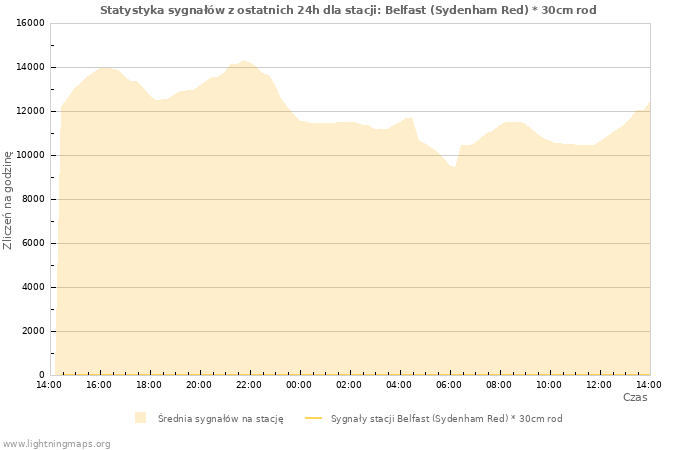 Wykresy: Statystyka sygnałów