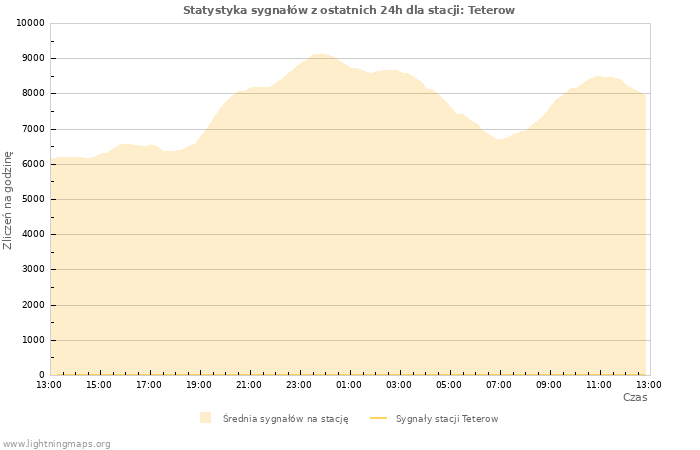 Wykresy: Statystyka sygnałów