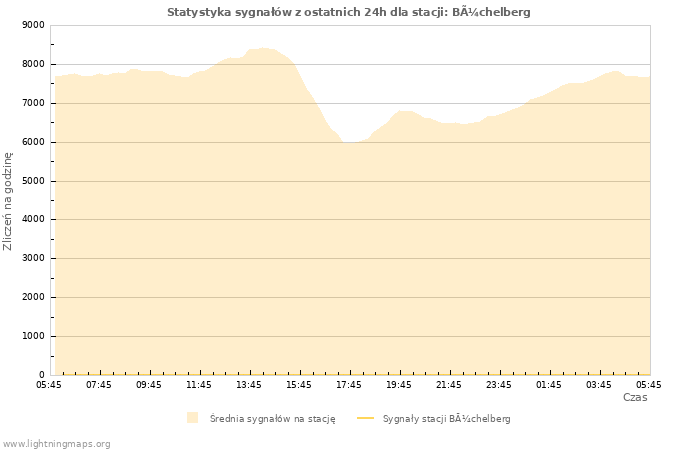 Wykresy: Statystyka sygnałów