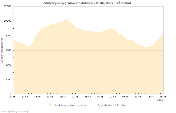 Wykresy: Statystyka sygnałów