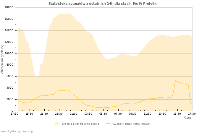 Wykresy: Statystyka sygnałów