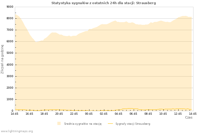 Wykresy: Statystyka sygnałów