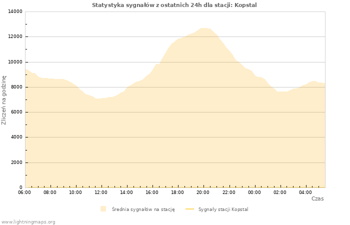 Wykresy: Statystyka sygnałów