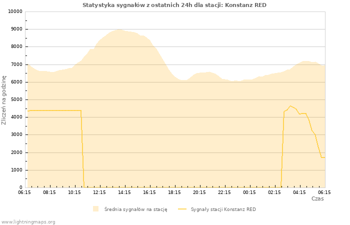 Wykresy: Statystyka sygnałów