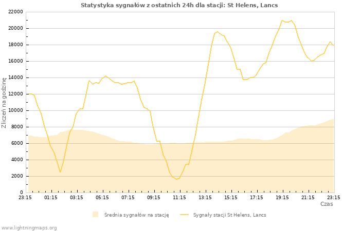 Wykresy: Statystyka sygnałów