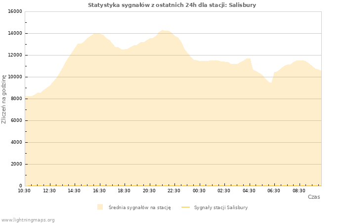 Wykresy: Statystyka sygnałów