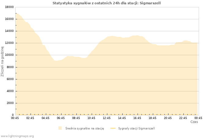 Wykresy: Statystyka sygnałów