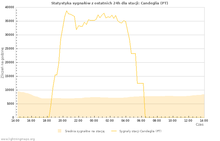 Wykresy: Statystyka sygnałów