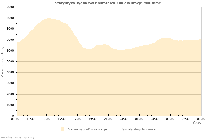 Wykresy: Statystyka sygnałów