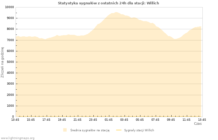 Wykresy: Statystyka sygnałów