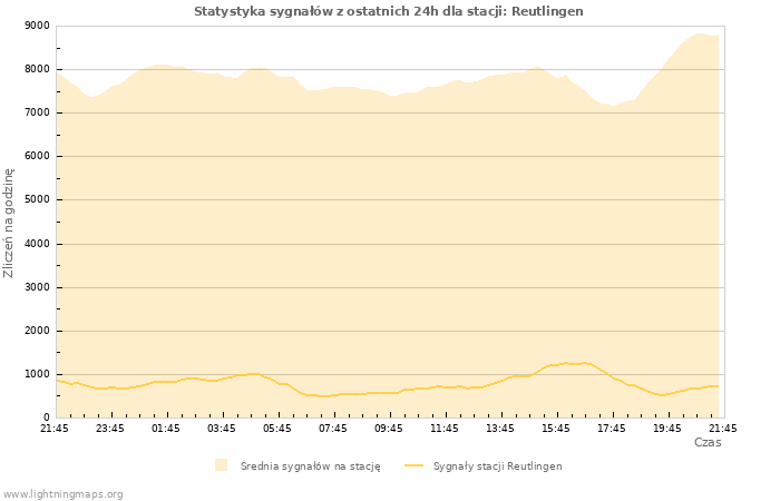 Wykresy: Statystyka sygnałów