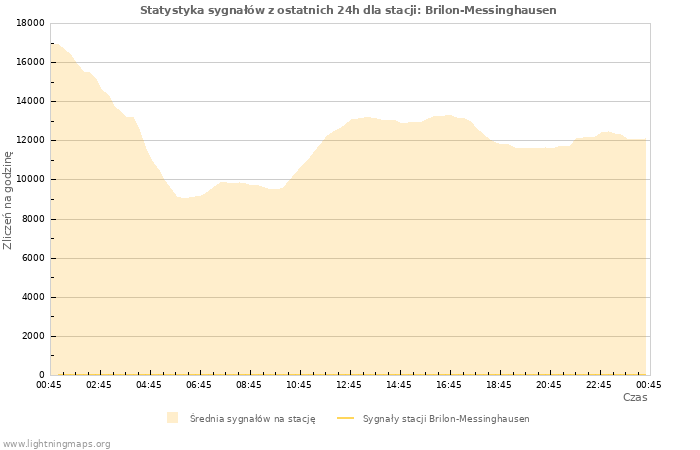 Wykresy: Statystyka sygnałów