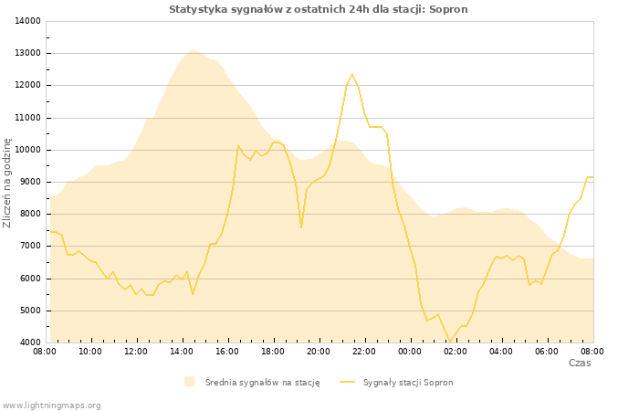 Wykresy: Statystyka sygnałów