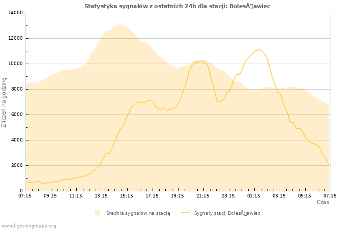 Wykresy: Statystyka sygnałów