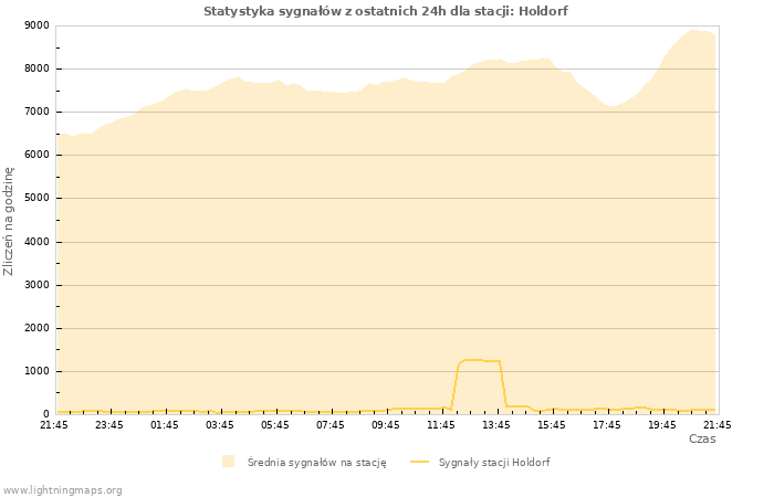 Wykresy: Statystyka sygnałów