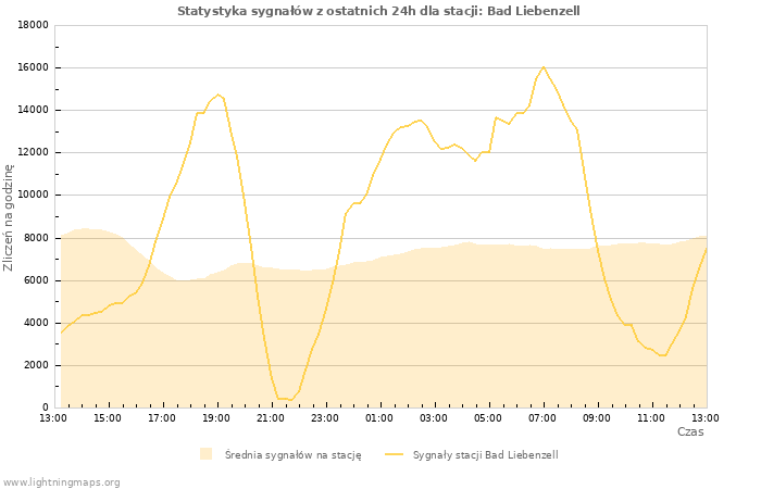 Wykresy: Statystyka sygnałów