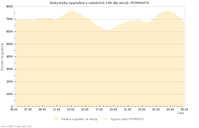 Wykresy: Statystyka sygnałów