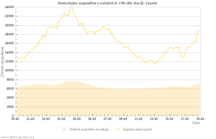 Wykresy: Statystyka sygnałów