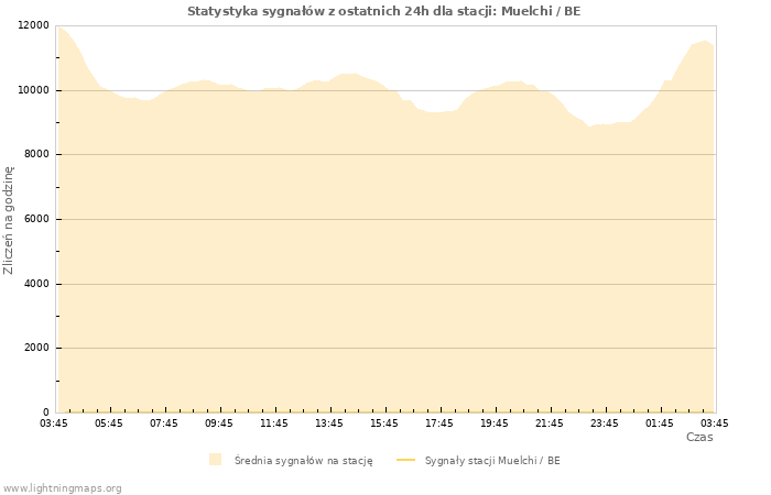 Wykresy: Statystyka sygnałów