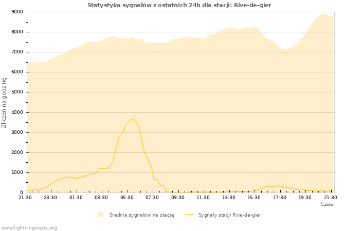 Wykresy: Statystyka sygnałów