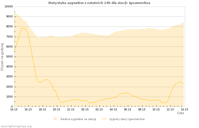 Wykresy: Statystyka sygnałów