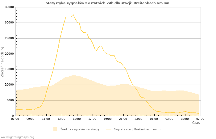 Wykresy: Statystyka sygnałów