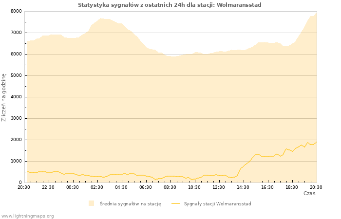 Wykresy: Statystyka sygnałów