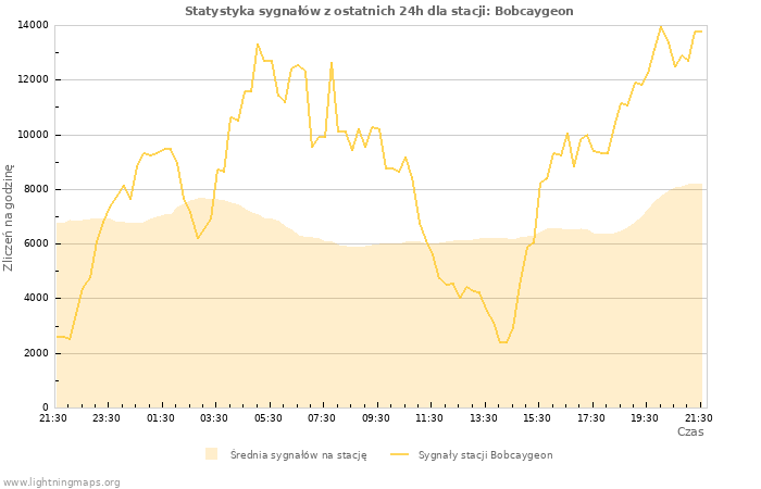 Wykresy: Statystyka sygnałów